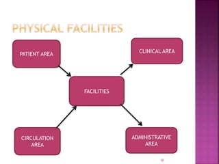 FACILITIES
PATIENT AREA
CLINICAL AREA
ADMINISTRATIVE
AREA
CIRCULATION
AREA
10
 