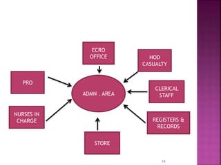 ECRO
OFFICE
CLERICAL
STAFF
NURSES IN
CHARGE REGISTERS &
RECORDS
PRO
HOD
CASUALTY
STORE
ADMN . AREA
14
 