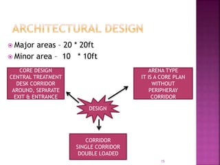  Major areas – 20 * 20ft
 Minor area – 10 * 10ft
CORE DESIGN
CENTRAL TREATMENT
DESK CORRIDOR
AROUND, SEPARATE
EXIT & ENTRANCE
ARENA TYPE
IT IS A CORE PLAN
WITHOUT
PERIPHERAY
CORRIDOR
CORRIDOR
SINGLE CORRIDOR
DOUBLE LOADED
DESIGN
15
 