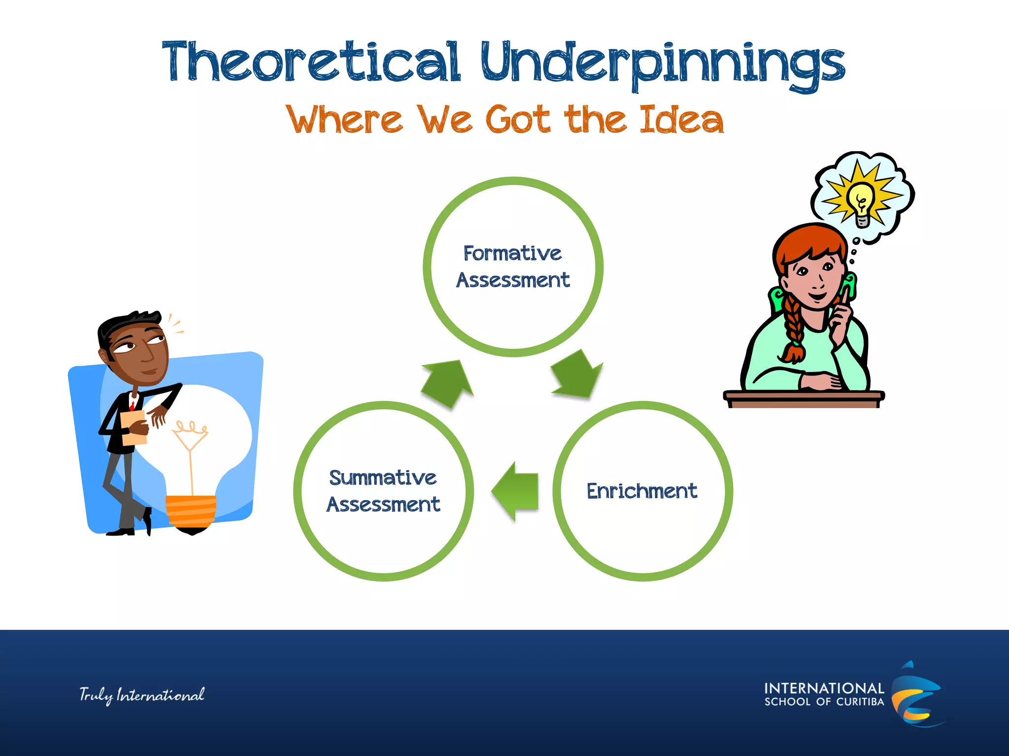 Theoretical Underpinnings
Where We Got the Idea
Formative
Assessment
Enrichment
Summative
Assessment
 