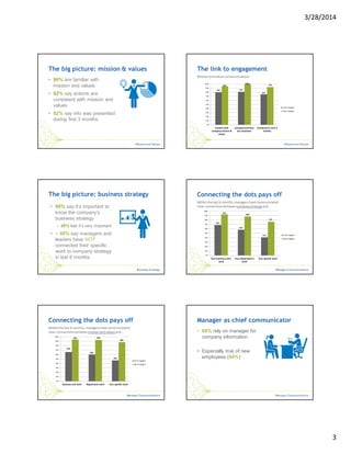 3/28/2014
3
• 90% are familiar with
mission and values
• 92% say actions are
consistent with mission and
values
• 82% say info was presented
during first 3 months
The big picture: mission & values
80% 81%
75%
95%
100%
93%
0%
10%
20%
30%
40%
50%
60%
70%
80%
90%
100%
Familiar with
company mission &
values
Company activities
are consistent
Introduced in first 3
months
Least Engaged
Most Engaged
The link to engagement
Mission and values communications:
• 95% say it’s important to
know the company’s
business strategy
– 56% feel it’s very important
• ~ 40% say managers and
leaders have NOT
connected their specific
work to company strategy
in last 6 months
The big picture: business strategy Connecting the dots pays off
Within the last 6 months,managershave communicated
clear connectionsbetween companystrategy and…
69%
58%
41%
93%
88%
76%
0%
10%
20%
30%
40%
50%
60%
70%
80%
90%
100%
Your business unit's
work
Your department's
work
Your specific work
Least Engaged
Most Engaged
66%
60%
47%
94% 93%
88%
0%
10%
20%
30%
40%
50%
60%
70%
80%
90%
100%
Business unit work Department work Your specific work
Least Engaged
Most Engaged
Connecting the dots pays off
Within the last 6 months,managershave communicated
clear connectionsbetween mission and valuesand…
Manager as chief communicator
• 68% rely on manager for
company information
• Especially true of new
employees (84%)
 