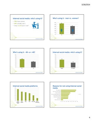 3/28/2014
4
• 70% have access
• 49% actually use it
• Only 1 in 10 use it “a lot”
Internal social media: who’s using it? Who’s using it – men vs. women?
56%
42%
0%
10%
20%
30%
40%
50%
60%
Men Women
Who’s using it – 40+ or <40?
65%
45%
0%
10%
20%
30%
40%
50%
60%
70%
80%
90%
100%
40+ < 40
Internal social media: who’s using it?
61%
37%
0%
10%
20%
30%
40%
50%
60%
70%
80%
90%
100%
Engaged Less engaged
0%
5%
10%
15%
20%
25%
30%
35%
40%
45%
50%
Online
discussion
forums
Social
networks
Blogs Wikis Micro-blogs Photo or
video sharing
Internal social media platforms Reasons for not using internal social
media
 
