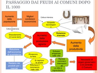 PASSAGGIO DAI FEUDI AI COMUNI DOPO
IL 1000
Aumento
della
popolazione
Migliori
condizioni
economiche Scoperte
tecnologich
e
Rotazione
triennale
Aumento
della
produttività
Dissodamento
di nuove terre
Aumento
della
produzione
agraria
Riduzione
dell’economia
di sussistenza
Restano dei
prodotti per i
mercati
Rinascono
le fiere
Si riaprono
le strade
Rifiorisce il
commercio
nelle città
Sviluppo
artigianato
nelle città
Ripresa
commerci
internazion
ali
Le città si
ingrandisono
Necessità di
organi governativi
e di controllo
(i Comuni)
Coltura estensiva
Coltura intensiva
 