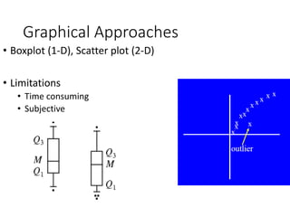 Graphical Approaches
• Boxplot (1-D), Scatter plot (2-D)
• Limitations
• Time consuming
• Subjective
 