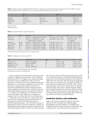 Annals of Oncology


Table 2. Signiﬁcant impact of pegylated IFN-a2b (PEG-IFN) on disease-free survival (DFS) and distant metastasis-free survival (DMFS) in stage III
melanoma patients with N1 microscopic but not N2 macroscopic nodal involvement (data taken from ref. [12])


                                   DFS                                                                       DMFS
                                   N1                                 N2                                     N1                                  N2
a
 PEG-IFN                           57.7% (3.3)                        36.3% (2.8)                            60.5% (3.6)                         38.7% (2.8)
a
 Observation                       45.4% (3.5)                        33.9% (2.6)                            52.6% (3.5)                         39.9% (2.7)
b
  HR (99%CI)                        0.73 (0.53–1.02)                   0.86 (0.68–1.10)                       0.75 (0.52–1.07)                    0.94 (0.73–1.21)
b
  P-value                           0.016                              0.12                                   0.03                                0.53
a
4-year rate (SE).
b
Univariate analysis.


Table 3. Low-dose IFN trials in stage II/III melanoma


Trial                   Stage            Treatment                                        DFS                                        OS
French [15]             II               IFN-a2a, 3 · 3 MIU/week for 18 months            5-year; HR = 0.75; P = 0.035               5-year; HR = 0.72; P   = 0.059
Austrian [16]           II               IFN-a2a, 3 · 3 MIU/day for 3 weeks;              3.4-year; HR = 0.62; P = 0.02              3.4-year; HR = 0.83;




                                                                                                                                                                         Downloaded from annonc.oxfordjournals.org by guest on October 14, 2010
                                           3 · 3MIU/week for 12 months                                                                  not signiﬁcant
Scottish [17]           IIB, III         IFN-a2b, 3 · 3 MIU/week for 6 months             2-year;   HR   =   0.72;   P   =   0.05    2-year; HR = 0.81; P      0.2
ECOG 1690 [18]          IIB, III         IFN-a2b, 3 · 3 MIU/week for 24 months            5-year;   HR   =   0.90;   P   =   0.17    5-year; HR = 0.93; P   =   0.81
UKCCR [19]              IIB, III         IFN-a2a, 3 · 3 MIU/week for 24 months            5-year;   HR   =   0.91;   P   =   0.3     5-year; HR = 0.94; P   =   0.6
WHO-16 [20]             III              IFN-a2a, 3 · 3 MIU/week for 36 months            5-year;   HR   =   0.95;   P   =   0.5     5-year; HR = 0.96; P      0.5
DeCOG [21]              III              IFN-a2a, 3 · 3 MIU/week, for 24 months           4-year;   HR   =   0.69;   P   =   0.018   4-year; HR = 0.62; P   =   0.0045

DFS, disease-free survival; HR, hazard ratio; OS, overall survival.


Table 4. Combination trials with low-dose IFN


Trial                                    Combination                              Stage                      DFS                                 OS
                                                               a,c
Garbe et al. [21]                        IFN-a2a + dacarbazine                    III                        4-year; P = 0.97                    4-year; P = 0.75
Mitchell et al. [22]                     IFN-a2b + Melacineb                      III                        5-year, P = 0.80                    5-year; P = 0.57
Hauschild et al. [23]                    IFN-a2b + IL-2c                          II                         6.6-year; P = 0.93                  6.6-year; P = 0.93
Richtig et al. [24]                      IFN-a2a + isotretinoina                  II                         5-year; P = 0.25                    5-year; P = 0.80

Control arms: alow-dose IFN; bhigh-dose IFN; cobservation.
DFS, disease-free survival; OS, overall survival.


   Another randomised trial of 604 stage III melanoma patients                     the consistently reported, statistically signiﬁcant beneﬁt on DFS
combined an allogeneic melanoma lysate vaccine (Melacine)                          (7%), and for the ﬁrst time, a small but statistically signiﬁcant
with low-dose IFN-a. This regimen was compared with high-                          impact (3%) on OS. This effect is partly due to the inclusion of
dose IFN-a2b alone. No differences in DFS or OS were                               trials ECOG 1694 and ECOG 2696, which had the ganglioside
observed [22]. A DeCOG trial of LDI combined with low-dose                         GM2 vaccine as a comparator arm. The validity of inclusion of
interleukin-2 (IL-2) presented overlapping survival curves for                     these trials has been questioned. The EORTC 18961 trial was
DFS and OS compared with untreated controls [23]. A                                terminated based on the second interim analysis of a potential
randomised, double-blinded, placebo-controlled trial from                          detrimental effect of the vaccine. Another important ﬁnding
Austria comparing LDI and isotretinoin with IFN-a alone in                         from this individual patient data-based meta-analysis is that the
stage IIA/IIB melanoma patients was stopped for futility [24].                     effects of IFN were observed across a wide range of doses. The
   In conclusion, the combination of low-dose IFN-a with                           conclusions drawn were that the therapeutic effect of IFN is not
various other agents, which might have an additional or                            dose related, nor related to treatment duration.
synergistic effect, is no better than LDI or observation alone.
   A systematic review of all trials [25], a meta-analysis of all
trials [26] and a pooled data analysis of all HDI trials [27]
                                                                                   predictive factors: auto-antibodies
demonstrated a consistent DFS improvement but no                                   Gogas et al. [28] have reported that patients treated with
statistically signiﬁcant impact on OS. The clinical relevance of                   adjuvant IFN who developed auto-antibodies against
improvements in DFS is unclear and is difﬁcult to quantify. An                     thyroglobulin, antinuclear antibodies or cardiolipin have
individual patient data-based meta-analysis was reported at the                    a signiﬁcantly better outcome than patients without these signs
43rd Annual Meeting of ASCO in 2007 [14], which conﬁrmed                           of autoimmunity. The observation that autoimmunity is


vi32 | Eggermont et al.                                                                                              Volume 20 | Supplement 6 | August 2009
 