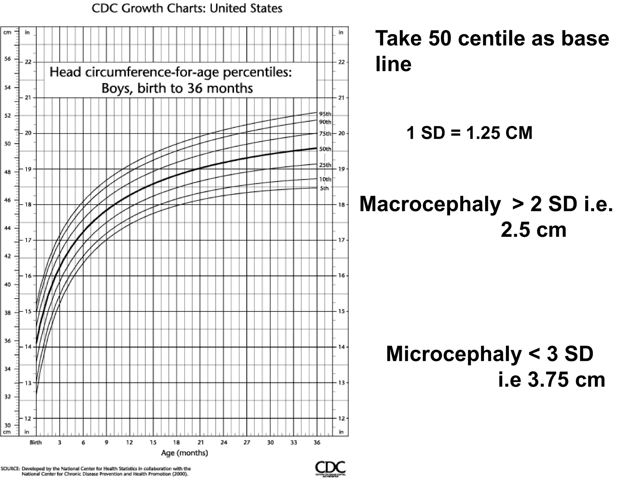1 SD = 1.25 CM
Macrocephaly > 2 SD i.e.
2.5 cm
Microcephaly < 3 SD
i.e 3.75 cm
Take 50 centile as base
line
 