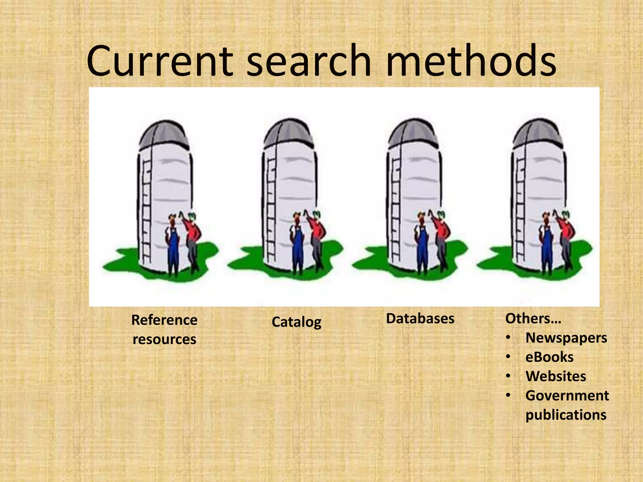 Current search methods
Reference
resources
Databases Others…
• Newspapers
• eBooks
• Websites
• Government
publications
Catalog
 