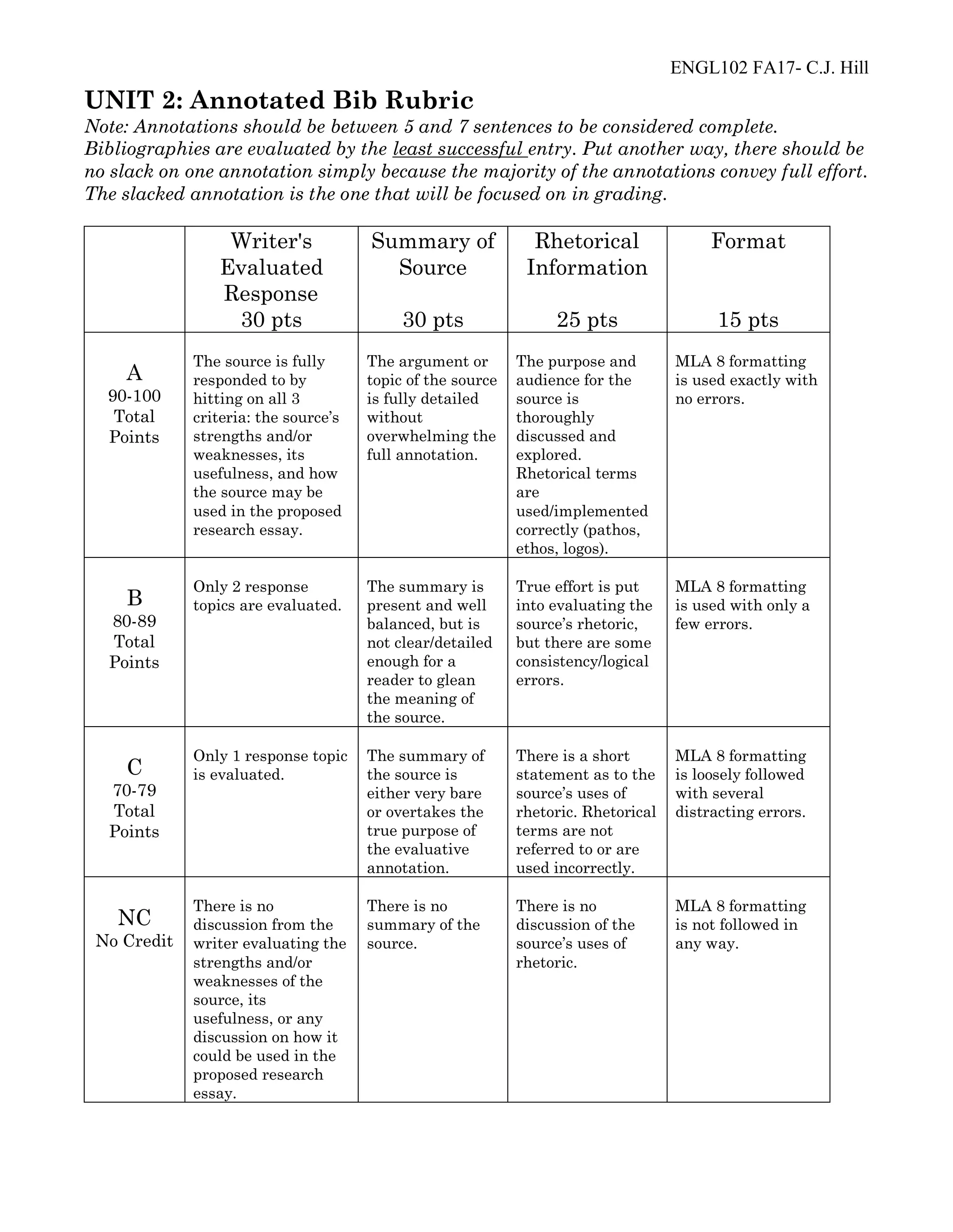 ENGL102 FA17- C.J. Hill
UNIT 2: Annotated Bib Rubric
Note: Annotations should be between 5 and 7 sentences to be considered complete.
Bibliographies are evaluated by the least successful entry. Put another way, there should be
no slack on one annotation simply because the majority of the annotations convey full effort.
The slacked annotation is the one that will be focused on in grading.
Writer's
Evaluated
Response
30 pts
Summary of
Source
30 pts
Rhetorical
Information
25 pts
Format
15 pts
A
90-100
Total
Points
The source is fully
responded to by
hitting on all 3
criteria: the source’s
strengths and/or
weaknesses, its
usefulness, and how
the source may be
used in the proposed
research essay.
The argument or
topic of the source
is fully detailed
without
overwhelming the
full annotation.
The purpose and
audience for the
source is
thoroughly
discussed and
explored.
Rhetorical terms
are
used/implemented
correctly (pathos,
ethos, logos).
MLA 8 formatting
is used exactly with
no errors.
B
80-89
Total
Points
Only 2 response
topics are evaluated.
The summary is
present and well
balanced, but is
not clear/detailed
enough for a
reader to glean
the meaning of
the source.
True effort is put
into evaluating the
source’s rhetoric,
but there are some
consistency/logical
errors.
MLA 8 formatting
is used with only a
few errors.
C
70-79
Total
Points
Only 1 response topic
is evaluated.
The summary of
the source is
either very bare
or overtakes the
true purpose of
the evaluative
annotation.
There is a short
statement as to the
source’s uses of
rhetoric. Rhetorical
terms are not
referred to or are
used incorrectly.
MLA 8 formatting
is loosely followed
with several
distracting errors.
NC
No Credit
There is no
discussion from the
writer evaluating the
strengths and/or
weaknesses of the
source, its
usefulness, or any
discussion on how it
could be used in the
proposed research
essay.
There is no
summary of the
source.
There is no
discussion of the
source’s uses of
rhetoric.
MLA 8 formatting
is not followed in
any way.
 