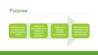 Purpose
Allows you to
develop your
critical reading
skills
Helps you
formulate your
thesis or
research
question
Helps you
identify
multiple
perspectives
Demonstrates
credibility and
relevance of
your sources
 