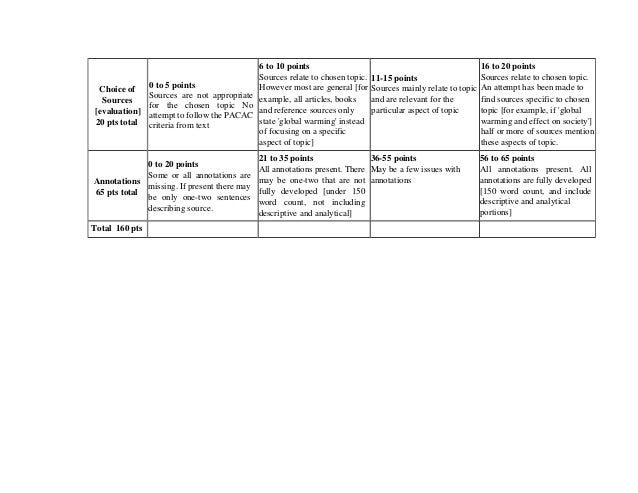 annotated bibliography rubric scoring 1 annotated bibliography rubric