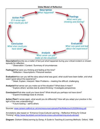 Graham Gibbs’ Model of Reflection
Description Describe what you observed, what happened during your critical incident or chosen episode for
reflection. ** Set the Context: Describe what you initially observed – the sense details of seeing, smelling,
touching, hearing, tasting. Describe the interactions you see among people, between groups, including
interpersonal & intercultural dimensions. Describe your role in the episode.
Feelings Describe what were you thinking and feeling at the time. ** Name your personal reactions.
Consider these questions: What were the range of your feelings? What beliefs – personal, community, cultural,
ideological – inform the feelings you’ve noted? What are the connections or disconnections between your
beliefs and your feelings with regard to your reaction to and/or analyisis of this incident or episode?
Evaluation Explain what worked well/what was good, what could have been better/what wasn’t good about the
experience. ** Draw on the first parts of your writing to set out your thinking about why and how come the
incident was troublesome, difficult, challenging. Then detail specifics about what would need to happen – for
you, for others, in actions, beliefs & power dynamics to make a change.
Analysis Link the incident or episode to what you’ve been learning – in course readings, assignments; in
community work; in cross-cultural contexts; in interpersonal growth – in order to extend your thinking. **What
does it mean to investigate additional perspectives as part of expanding and testing your thinking as you
analyse this scenario or incident.
Conclusion Speculate about what else you could have done. **What could you and others have not done now
that you look back on the situation? What have you learned in writing this reflection? How have you expanded
your knowledge base and thinking about future choices and actions you may take?
Action Plan Set out “next steps.” **What action can you take now – with others in the scenario at the heart
of your reflection? going forward in this and/or new contexts? What might you do differently? How will you
adapt your practice – your own actions and your interactions with others – in the light of your new
understandings?
Sources
“Reflective Writing: Study Basics Series” http://z.umn.edu/salref.
“Enhance Cross-Cultural Learning in Study Abroad” http://z.umn.edu/oreref.
 