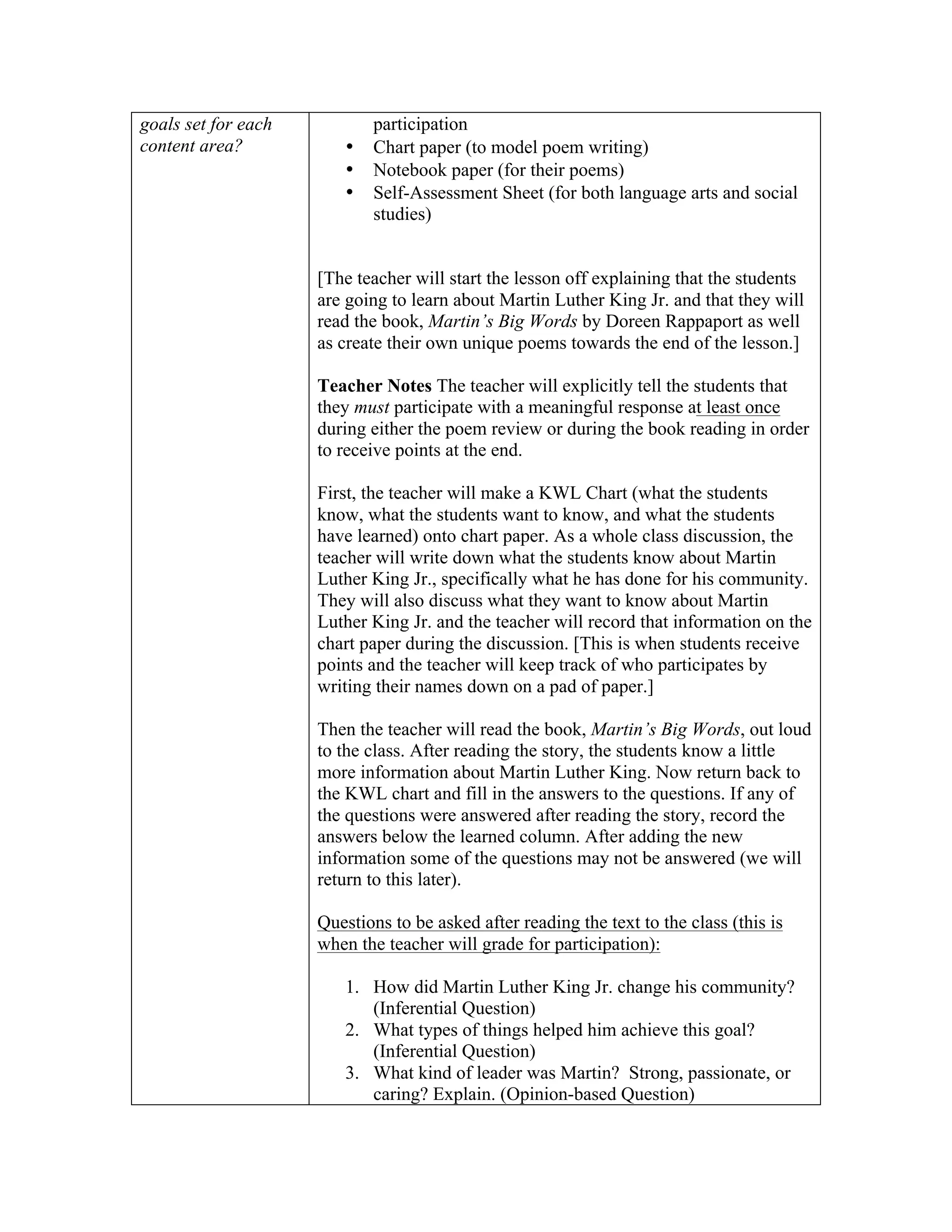 goals set for each
content area?

•
•
•

participation
Chart paper (to model poem writing)
Notebook paper (for their poems)
Self-Assessment Sheet (for both language arts and social
studies)

[The teacher will start the lesson off explaining that the students
are going to learn about Martin Luther King Jr. and that they will
read the book, Martin’s Big Words by Doreen Rappaport as well
as create their own unique poems towards the end of the lesson.]
Teacher Notes The teacher will explicitly tell the students that
they must participate with a meaningful response at least once
during either the poem review or during the book reading in order
to receive points at the end.
First, the teacher will make a KWL Chart (what the students
know, what the students want to know, and what the students
have learned) onto chart paper. As a whole class discussion, the
teacher will write down what the students know about Martin
Luther King Jr., specifically what he has done for his community.
They will also discuss what they want to know about Martin
Luther King Jr. and the teacher will record that information on the
chart paper during the discussion. [This is when students receive
points and the teacher will keep track of who participates by
writing their names down on a pad of paper.]
Then the teacher will read the book, Martin’s Big Words, out loud
to the class. After reading the story, the students know a little
more information about Martin Luther King. Now return back to
the KWL chart and fill in the answers to the questions. If any of
the questions were answered after reading the story, record the
answers below the learned column. After adding the new
information some of the questions may not be answered (we will
return to this later).
Questions to be asked after reading the text to the class (this is
when the teacher will grade for participation):
1. How did Martin Luther King Jr. change his community?
(Inferential Question)
2. What types of things helped him achieve this goal?
(Inferential Question)
3. What kind of leader was Martin? Strong, passionate, or
caring? Explain. (Opinion-based Question)

 