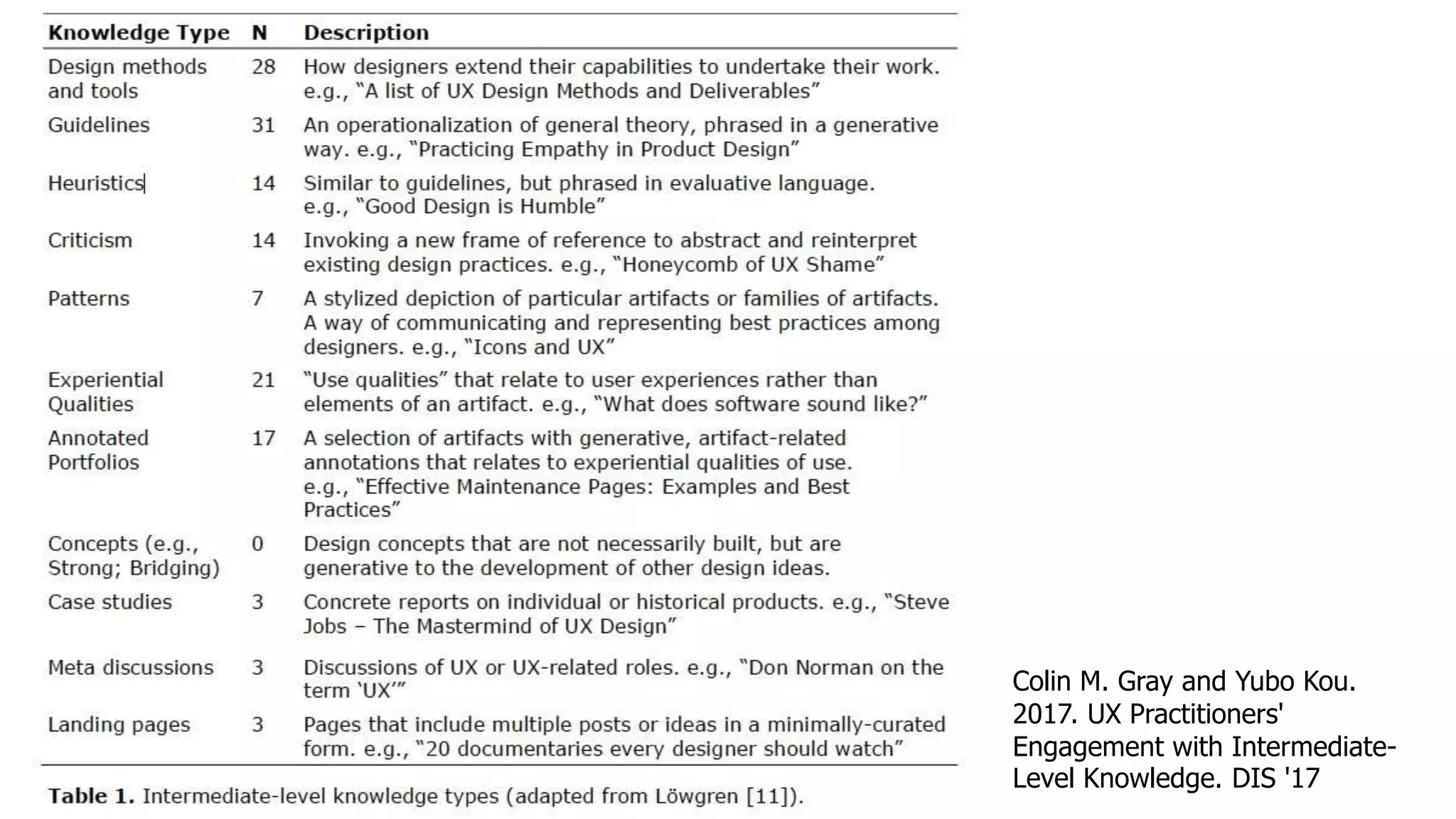 Colin M. Gray and Yubo Kou.
2017. UX Practitioners'
Engagement with Intermediate-
Level Knowledge. DIS '17
 