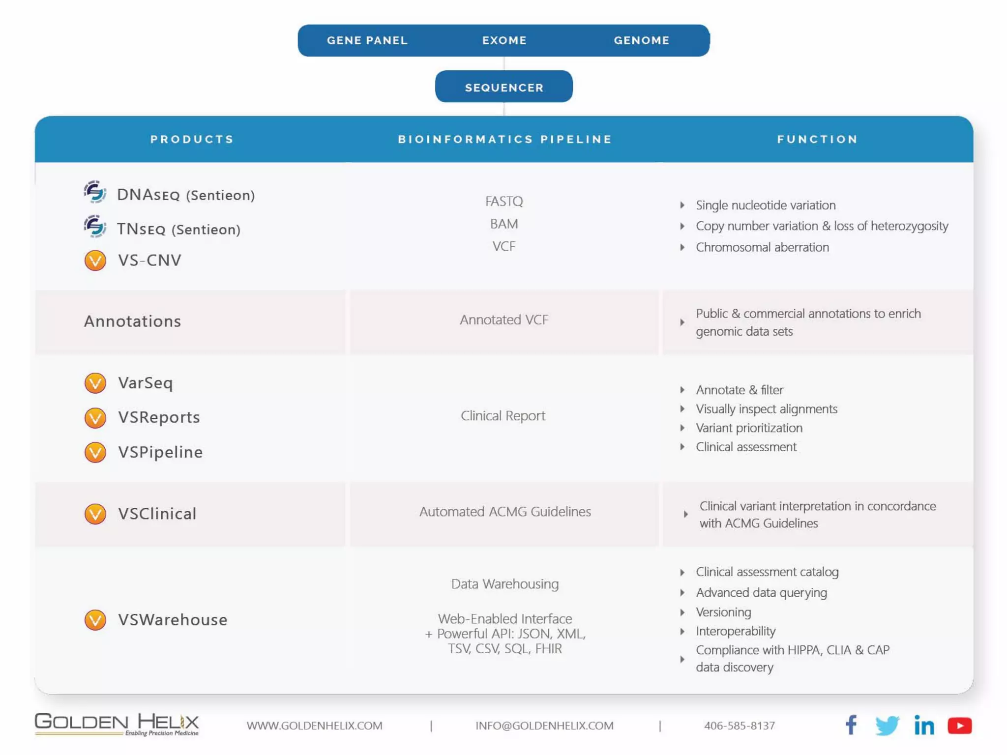 VarSeq Clinical Workflows Stack
 