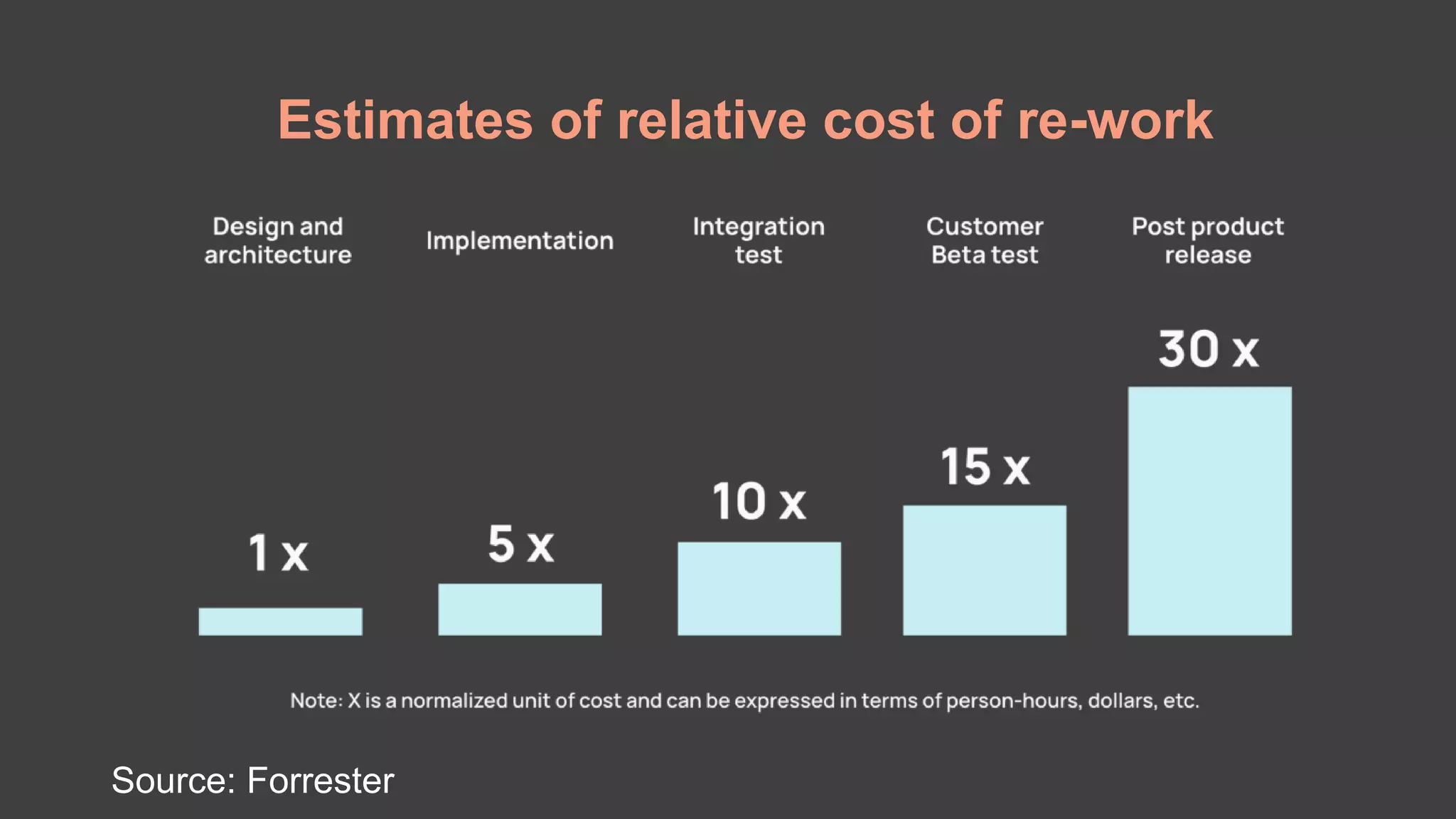 Estimates of relative cost of re-work
Source: Forrester
 