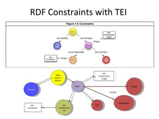 RDF Constraints with TEI Note about a person FOAF TEI Content oac: Constrained  Target Database Video oac: Constraint oac: Constrained By sameAs 