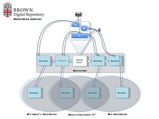 Primary Object  Repository Annotation services A B C My group’s annotations Annotation  Annotation  About component “C” Annotation  Annotation  Annotation  Annotation  My annotations Annotation  
