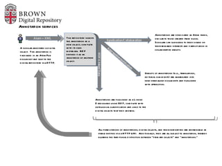 A scholar annotates a digital object.  The annotation is  packaged in an AtomPub document and sent to the digital repository via HTTP. Atom + XML The repository ingests the annotation as a new object, complete with its own metadata.  RDF defines it as an annotation of another object. Annotations are syndicated as Atom feeds, similar to those created from blogs. Scholars can subscribe to feeds based on their research interests and participation in collaborative groups. Groups of annotations (e.g., translations, editorial comments) are aggregated into new standalone documents and published with attribution.  Annotations are published as a Linked Data source using RDF, complete with ontological classification and links to the digital objects that they address.  All permutations of annotations, digital objects, and their derivatives are addressable as stable entities via a HTTP URI.  Additionally, they are all subject to annotation, thereby blurring the traditional distinction between “primary objects” and “annotations.” Annotation services RDF/Linked Data Syndication/Collaboration Aggregation/publication 
