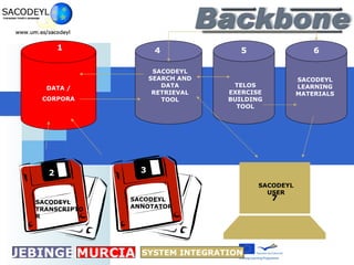 SACODEYL TRANSCRIPTOR SACODEYL ANNOTATOR DATA / CORPORA TELOS EXERCISE BUILDING TOOL SACODEYL SEARCH AND DATA RETRIEVAL TOOL SACODEYL USER SACODEYL LEARNING MATERIALS 1 2 3 4 5 6 7 TUEBINGEN MURCIA SYSTEM INTEGRATION 