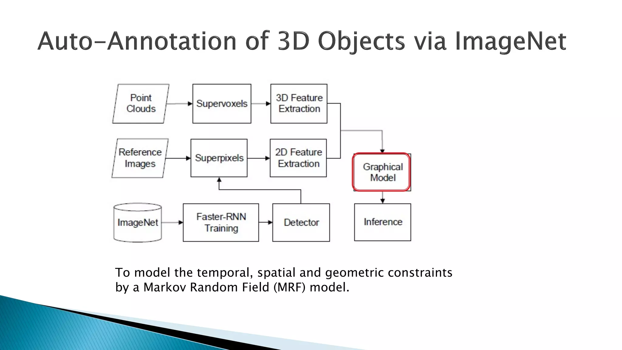 To model the temporal, spatial and geometric constraints
by a Markov Random Field (MRF) model.
 