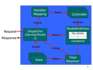 Annotation Based Spring Portlet MVC PPT