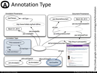 Annotation Type<br />http://code.google.com/p/annotation-ontology/wiki/Annotation<br />