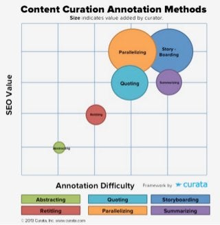 6 Content Curation Strategies and Templates for Annotation
