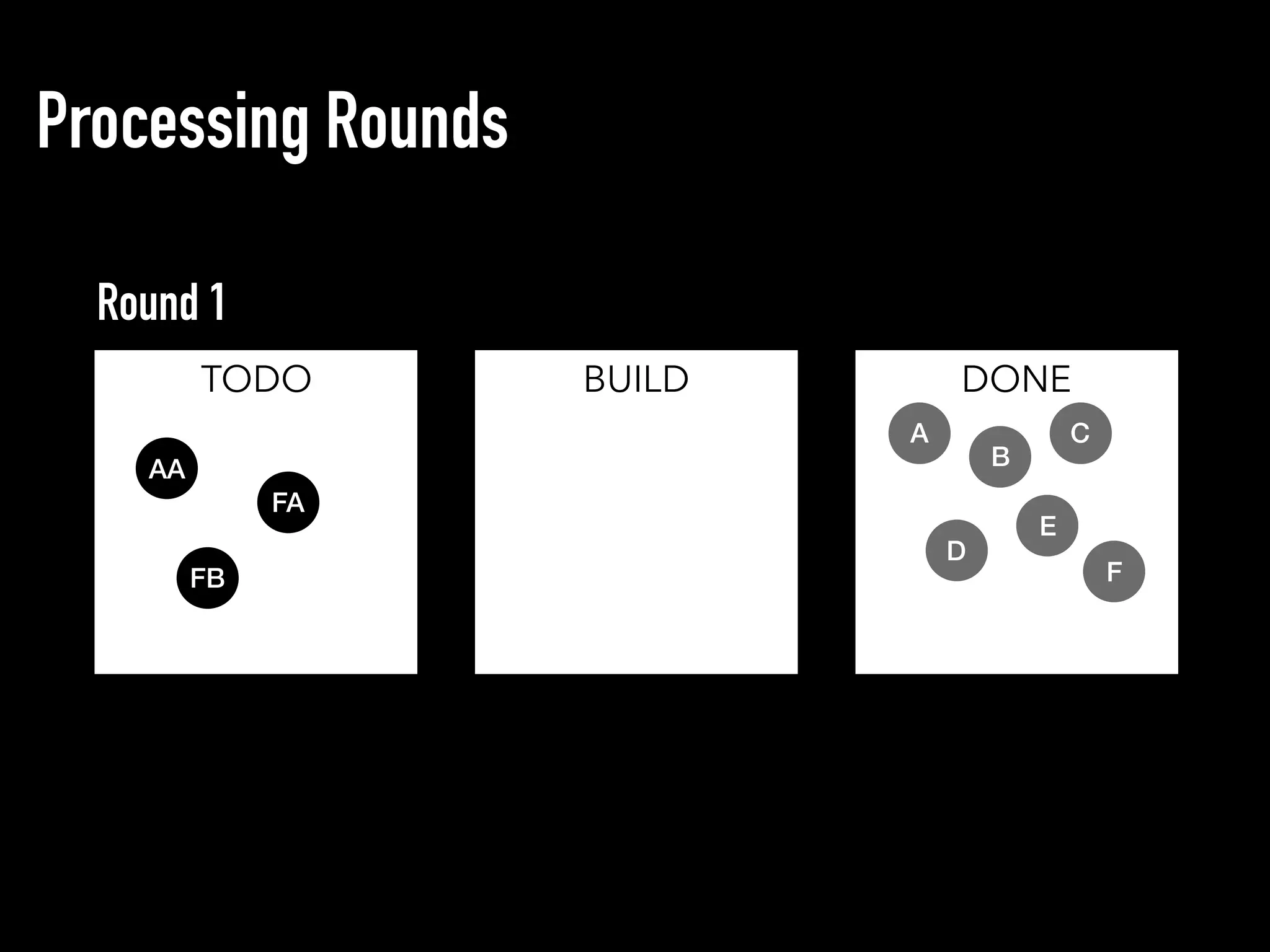 Processing Rounds
TODO BUILD DONE
Round 1
AA
FA
FB
D
A C
B
E
F
 