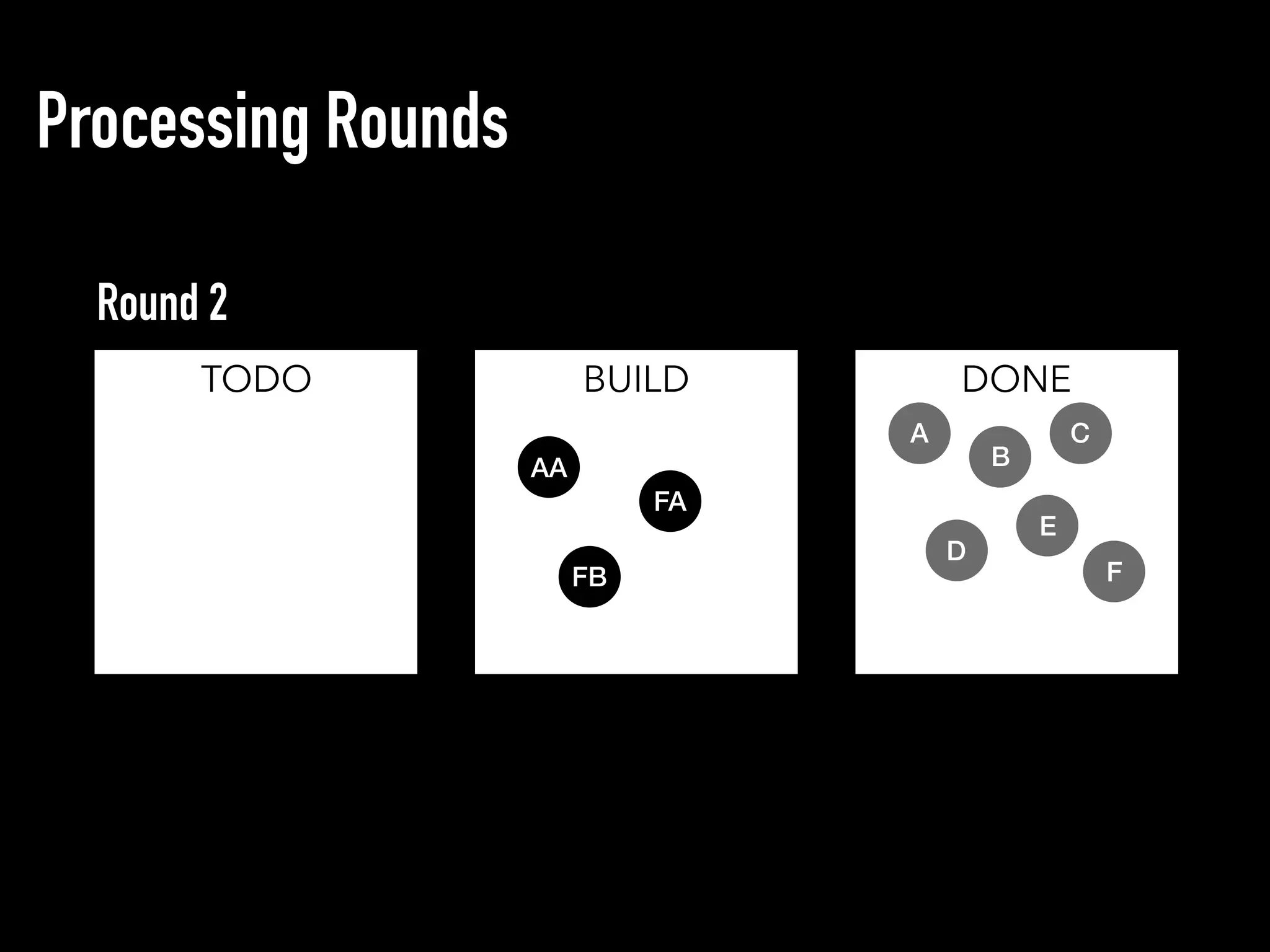 Processing Rounds
TODO BUILD DONE
Round 2
AA
FA
FB
D
A C
B
E
F
 