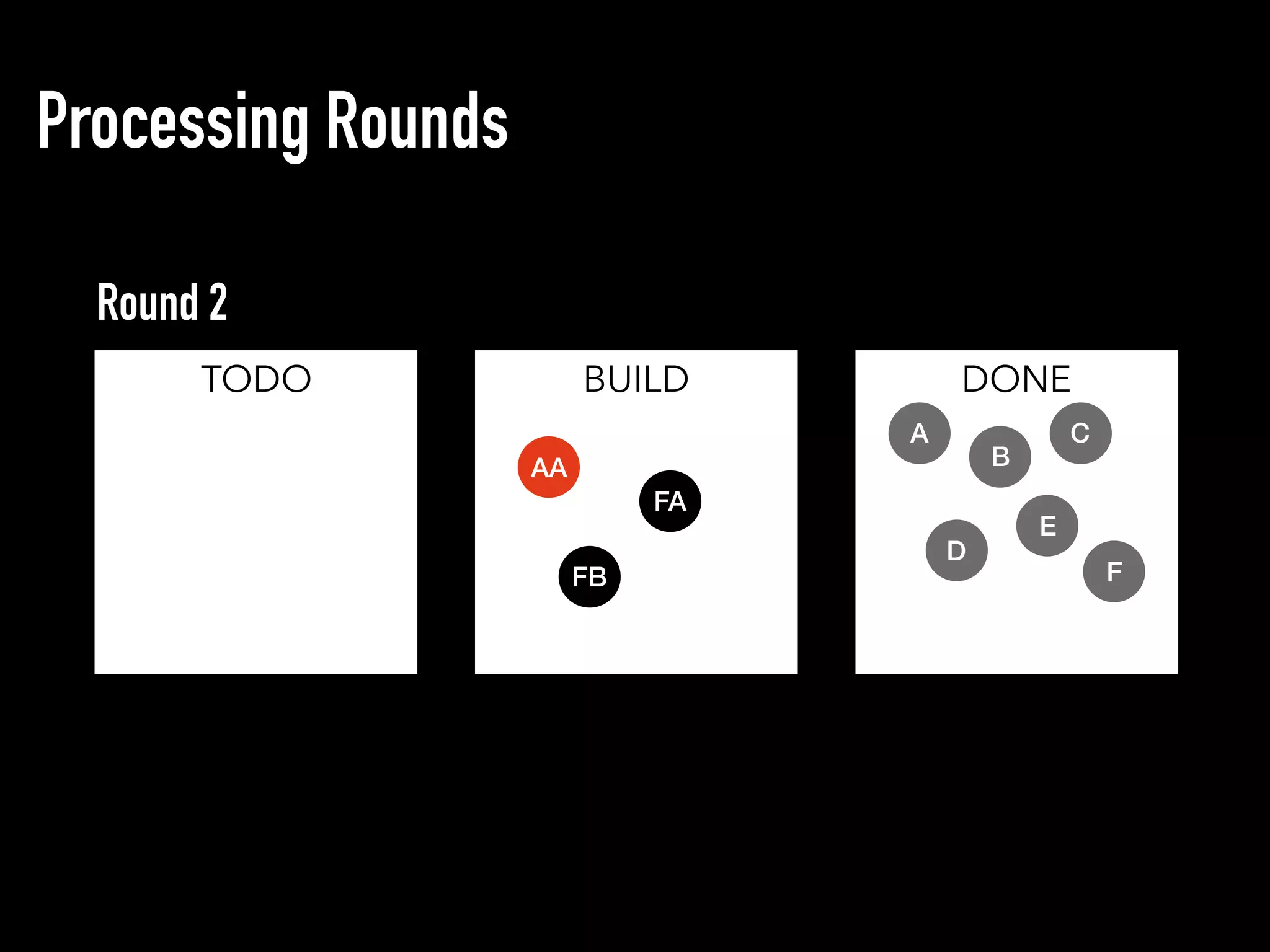 Processing Rounds
TODO BUILD DONE
Round 2
AA
FA
FB
D
A C
B
E
F
 