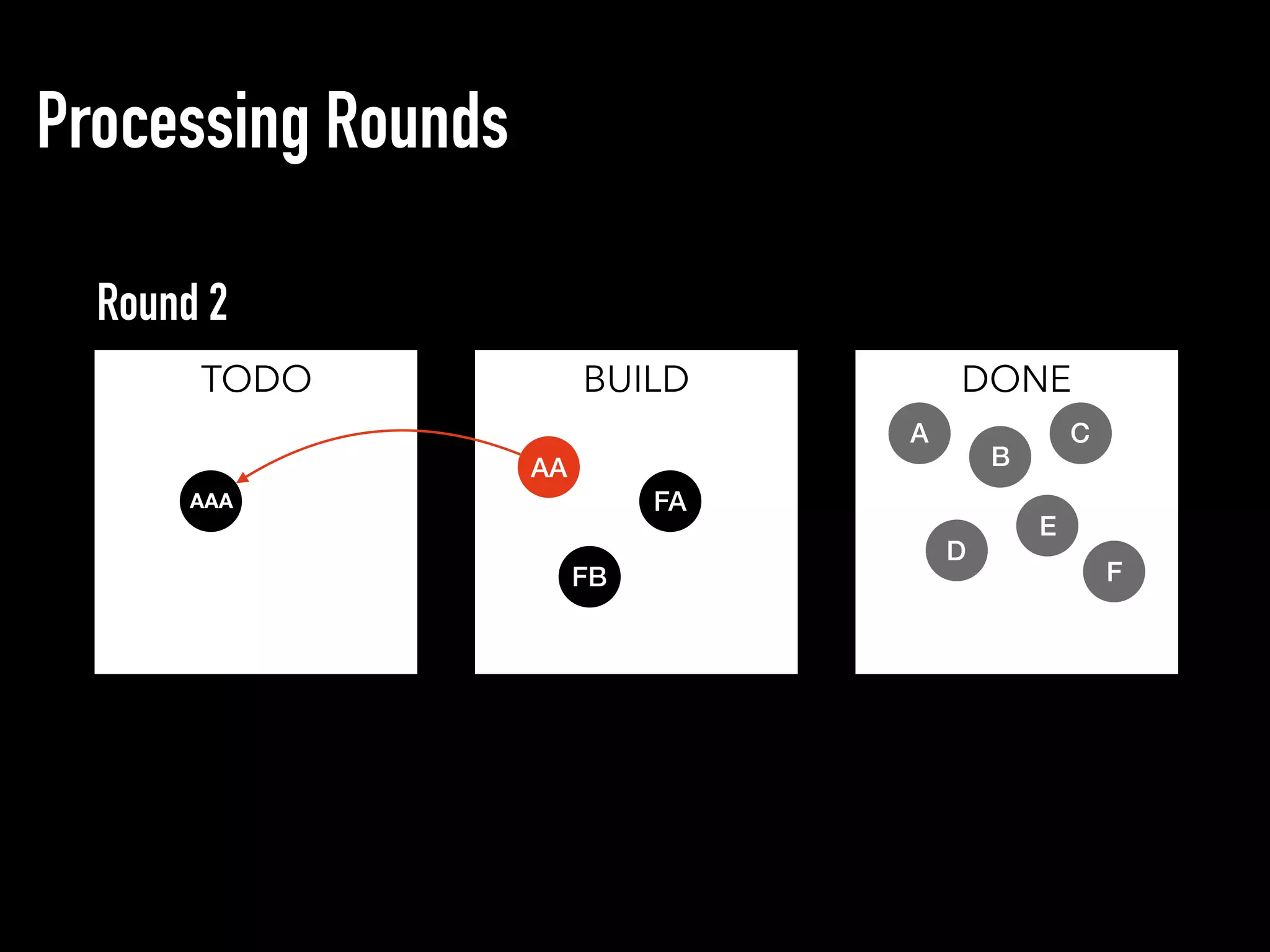 Processing Rounds
TODO BUILD DONE
Round 2
AA
FA
FB
AAA
D
A C
B
E
F
 