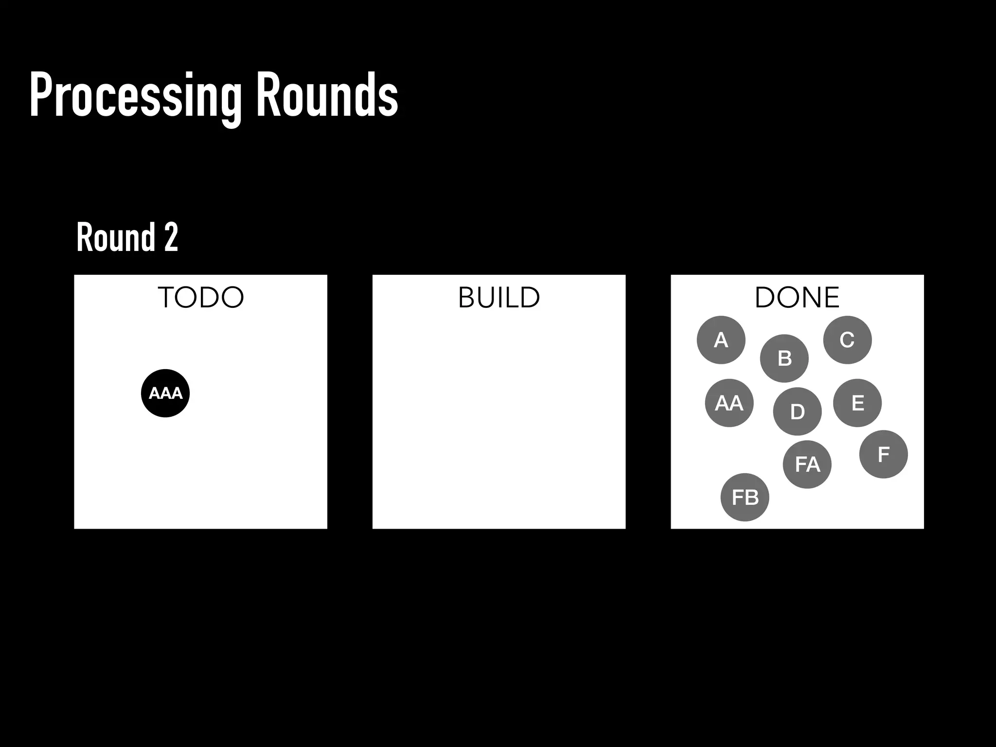 Processing Rounds
TODO BUILD DONE
Round 2
AAA
D
A C
B
E
F
AA
FA
FB
 