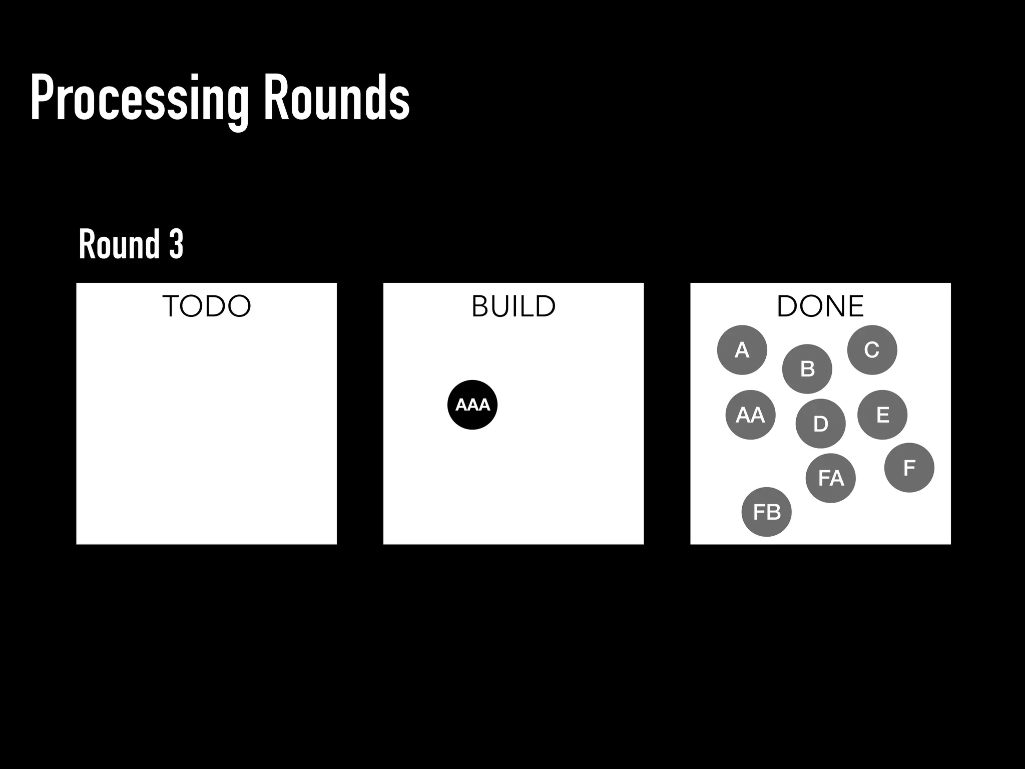 Processing Rounds
TODO BUILD DONE
Round 3
AAA
D
A C
B
E
F
AA
FA
FB
 