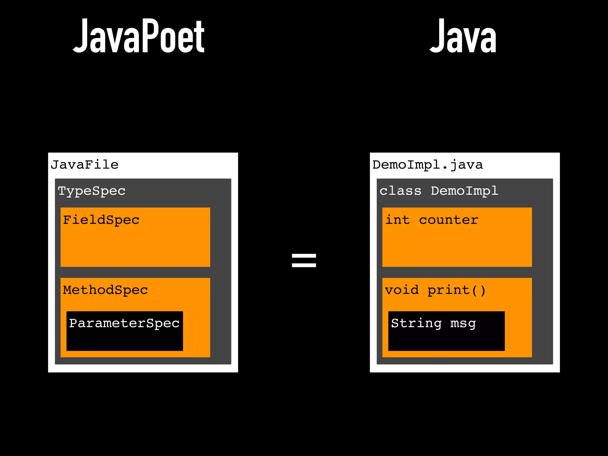 JavaFile DemoImpl.java
TypeSpec class DemoImpl
MethodSpec void print()
FieldSpec int counter
ParameterSpec String msg
JavaPoet Java
=
 