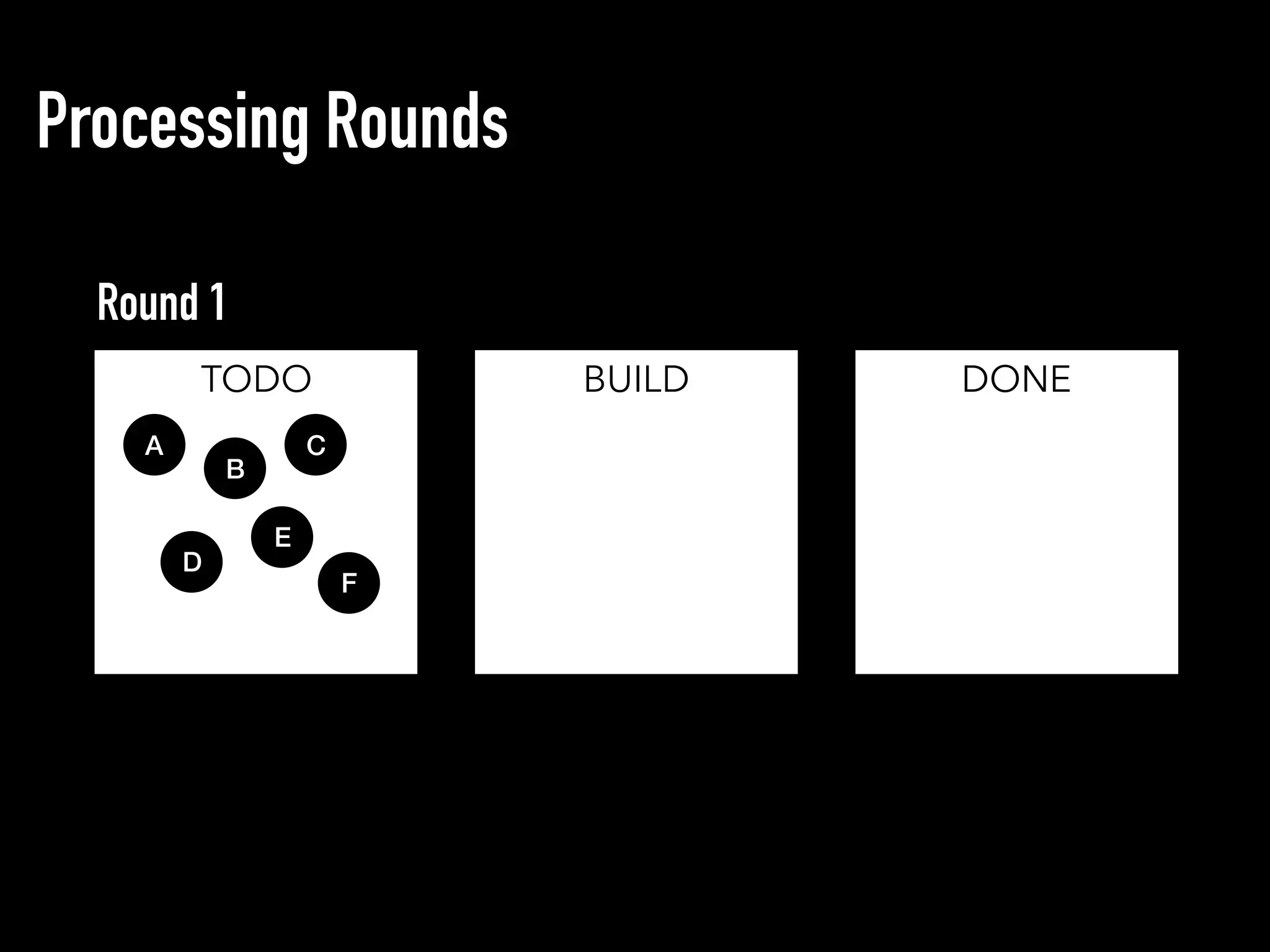 Processing Rounds
TODO BUILD DONE
D
A C
B
E
F
Round 1
 
