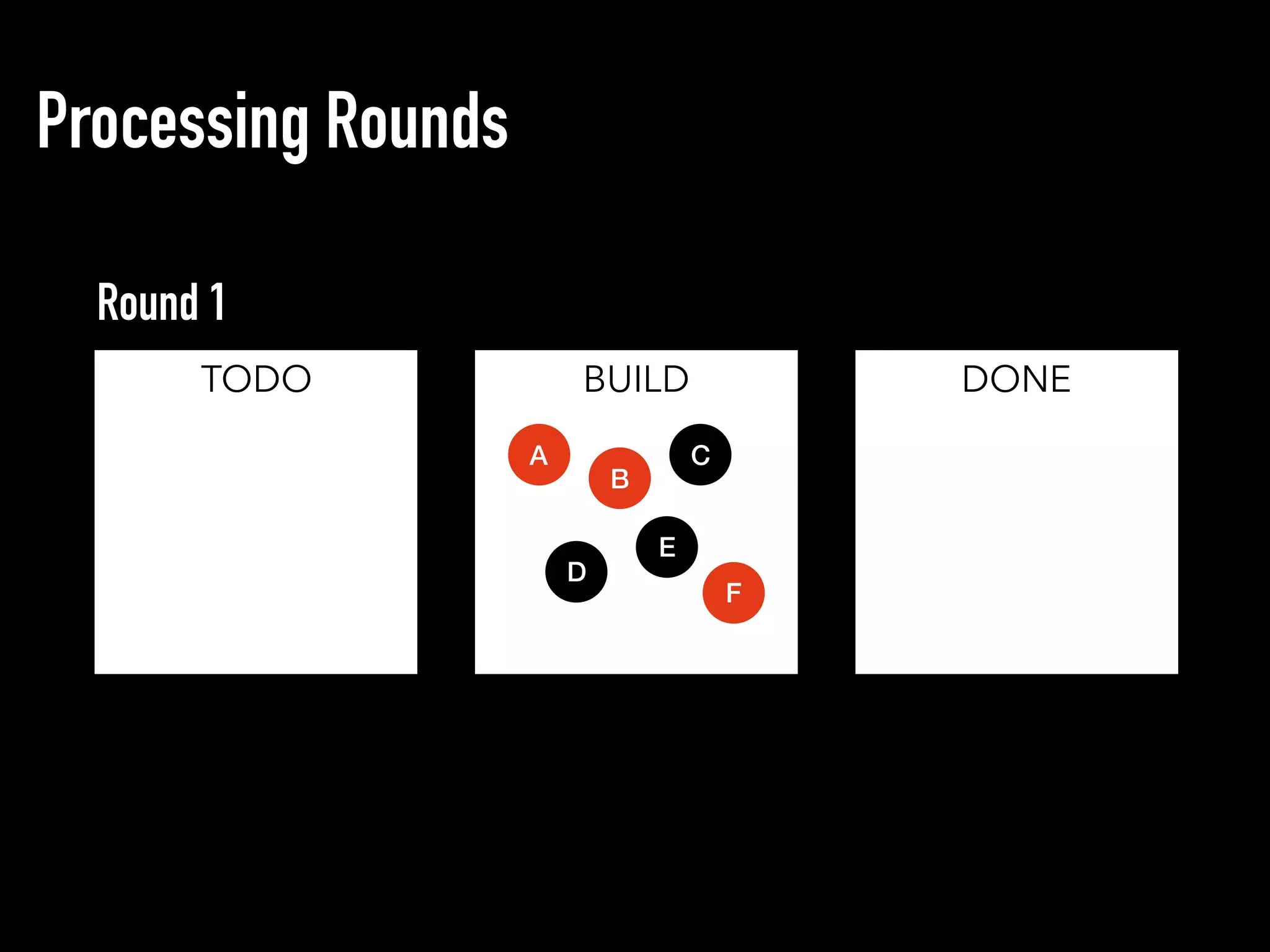 Processing Rounds
TODO BUILD DONE
Round 1
D
A C
B
E
F
 