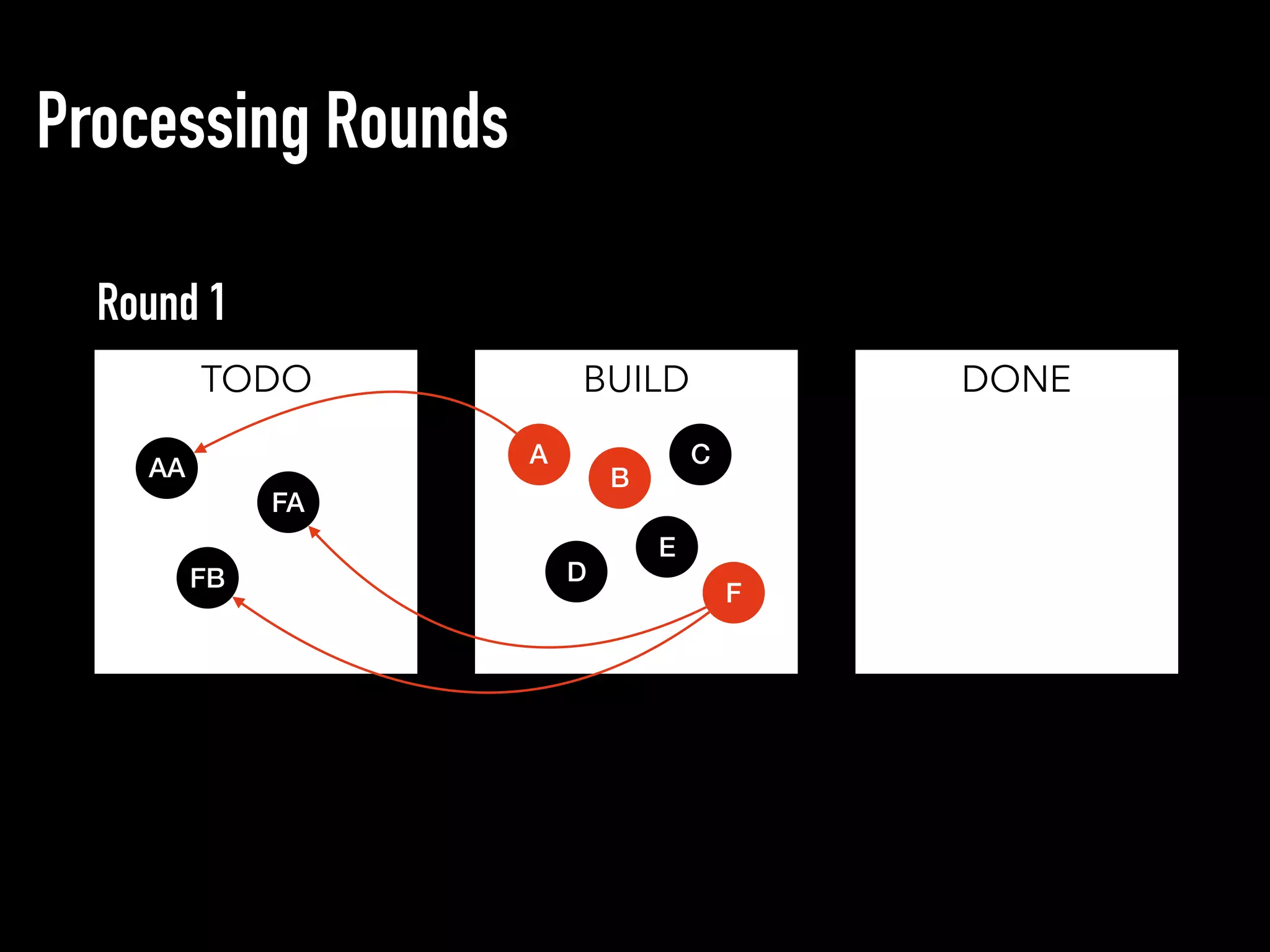 Processing Rounds
TODO BUILD DONE
Round 1
AA
FA
FB D
A C
B
E
F
 