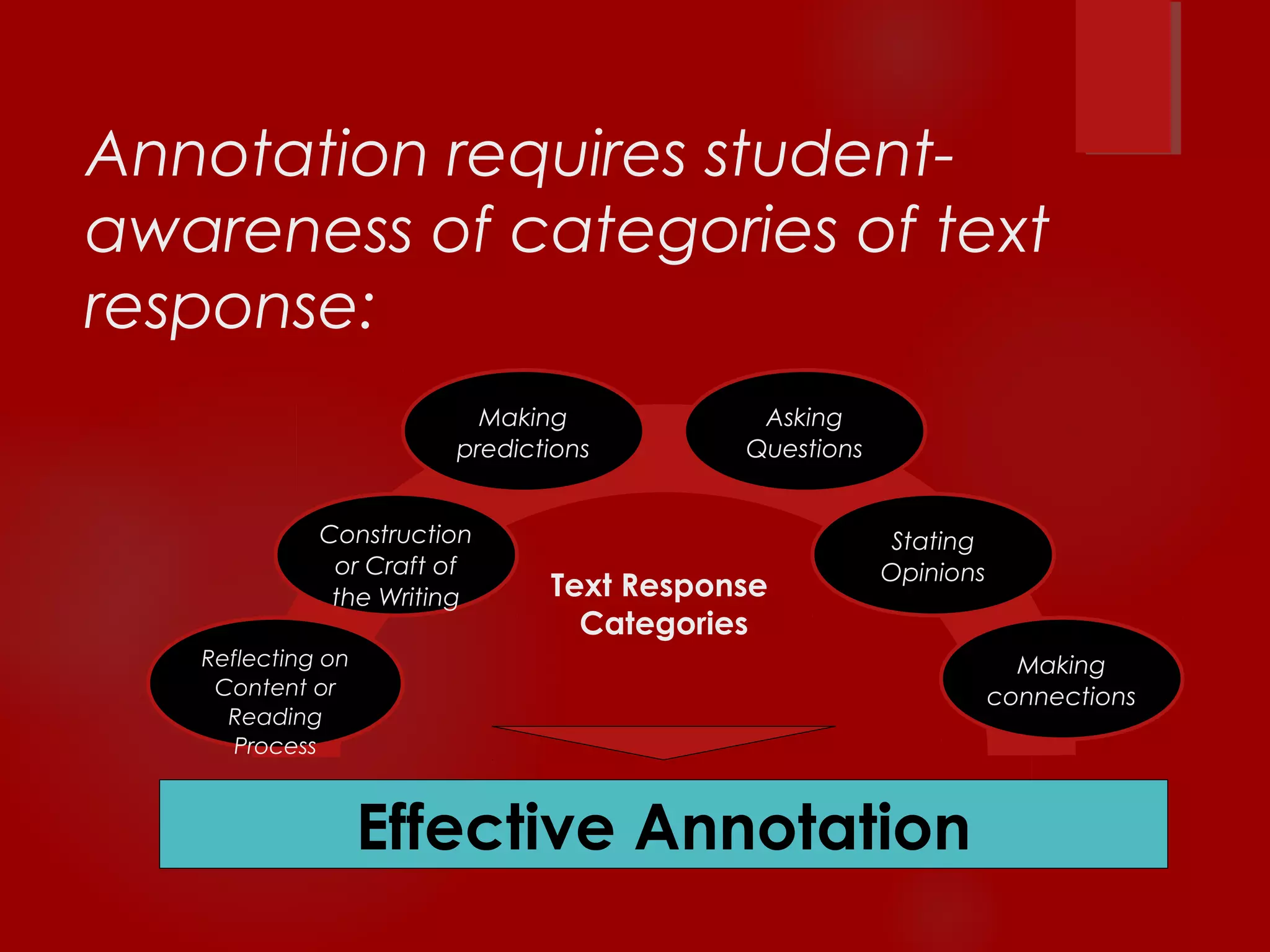 Annotation requires student-awareness 
of categories of text 
response: 
Making 
predictions 
Text Response 
Categories 
Reflecting on 
Content or 
Reading 
Process 
Construction 
or Craft of 
the Writing 
Making 
connections 
Stating 
Opinions 
Asking 
Questions 
Effective Annotation 
 