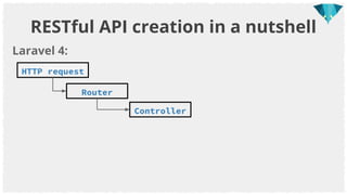 RESTful API creation in a nutshell
Laravel 5's command-bus + pub-sub pathway:
HTTP request
Router
Controller
Command
Event...
