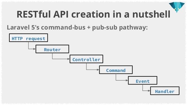 Api route