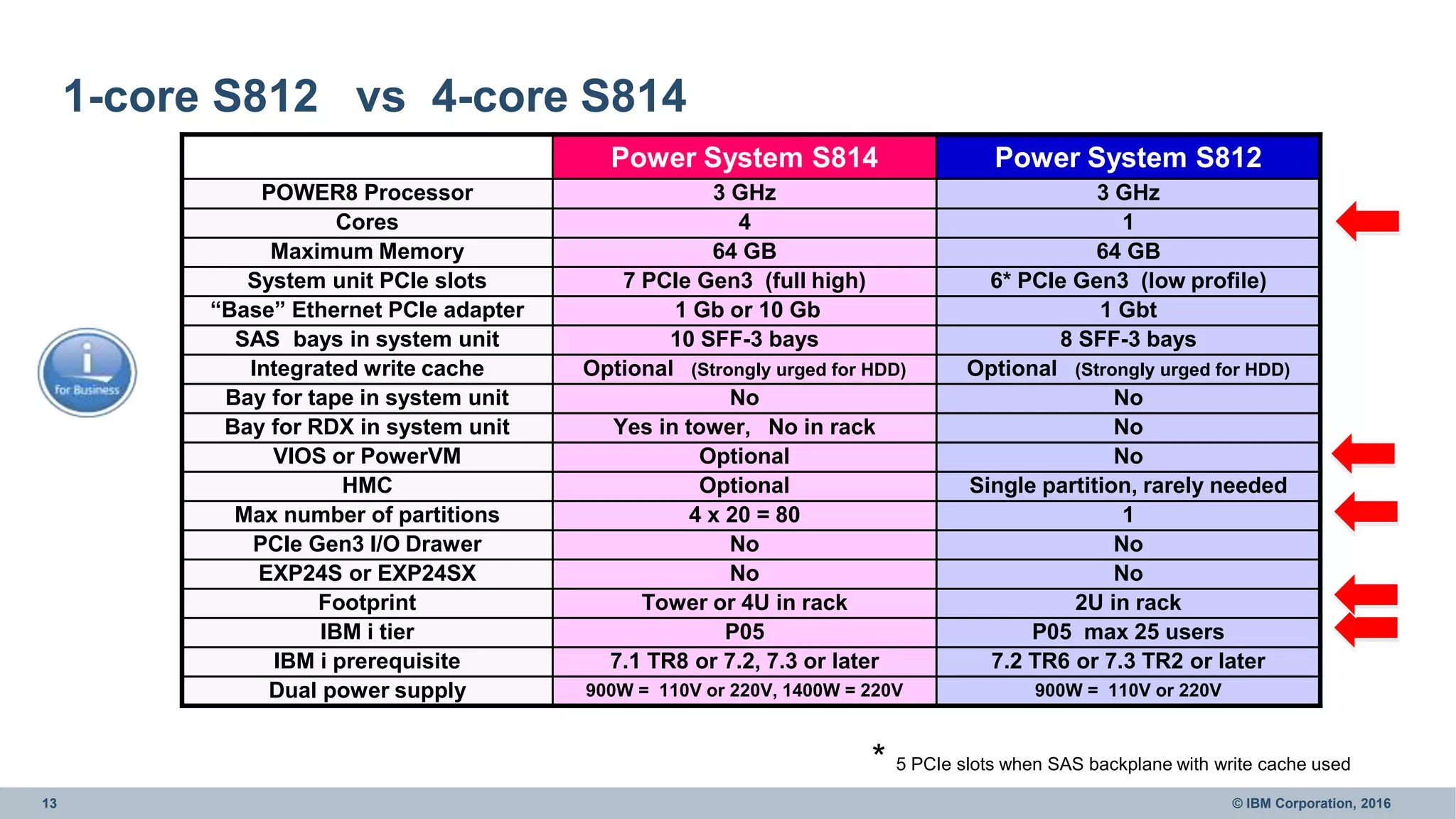 13 © IBM Corporation, 2016
1-core S812 vs 4-core S814
Power System S814 Power System S812
POWER8 Processor 3 GHz 3 GHz
Cores 4 1
Maximum Memory 64 GB 64 GB
System unit PCIe slots 7 PCIe Gen3 (full high) 6* PCIe Gen3 (low profile)
“Base” Ethernet PCIe adapter 1 Gb or 10 Gb 1 Gbt
SAS bays in system unit 10 SFF-3 bays 8 SFF-3 bays
Integrated write cache Optional (Strongly urged for HDD) Optional (Strongly urged for HDD)
Bay for tape in system unit No No
Bay for RDX in system unit Yes in tower, No in rack No
VIOS or PowerVM Optional No
HMC Optional Single partition, rarely needed
Max number of partitions 4 x 20 = 80 1
PCIe Gen3 I/O Drawer No No
EXP24S or EXP24SX No No
Footprint Tower or 4U in rack 2U in rack
IBM i tier P05 P05 max 25 users
IBM i prerequisite 7.1 TR8 or 7.2, 7.3 or later 7.2 TR6 or 7.3 TR2 or later
Dual power supply 900W = 110V or 220V, 1400W = 220V 900W = 110V or 220V
* 5 PCIe slots when SAS backplane with write cache used
 