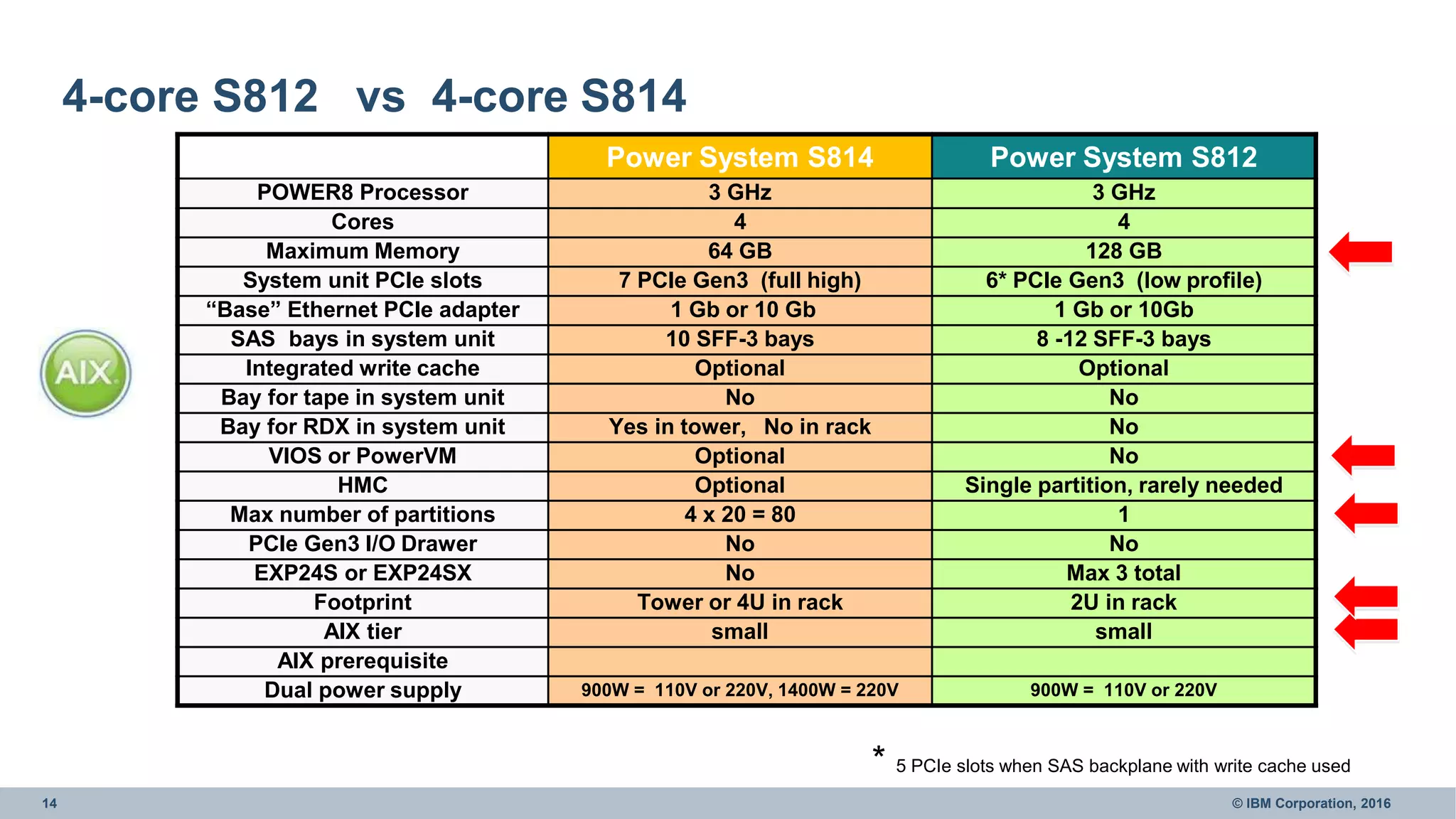 14 © IBM Corporation, 2016
4-core S812 vs 4-core S814
Power System S814 Power System S812
POWER8 Processor 3 GHz 3 GHz
Cores 4 4
Maximum Memory 64 GB 128 GB
System unit PCIe slots 7 PCIe Gen3 (full high) 6* PCIe Gen3 (low profile)
“Base” Ethernet PCIe adapter 1 Gb or 10 Gb 1 Gb or 10Gb
SAS bays in system unit 10 SFF-3 bays 8 -12 SFF-3 bays
Integrated write cache Optional Optional
Bay for tape in system unit No No
Bay for RDX in system unit Yes in tower, No in rack No
VIOS or PowerVM Optional No
HMC Optional Single partition, rarely needed
Max number of partitions 4 x 20 = 80 1
PCIe Gen3 I/O Drawer No No
EXP24S or EXP24SX No Max 3 total
Footprint Tower or 4U in rack 2U in rack
AIX tier small small
AIX prerequisite
Dual power supply 900W = 110V or 220V, 1400W = 220V 900W = 110V or 220V
* 5 PCIe slots when SAS backplane with write cache used
 