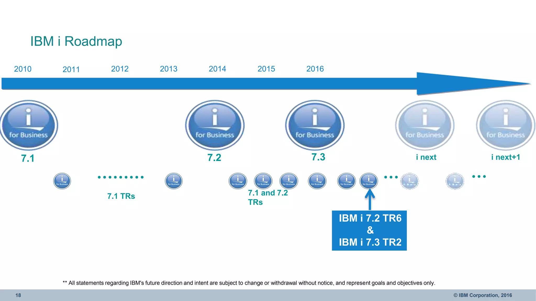 18 © IBM Corporation, 2016
7.1
7.1 TRs
** All statements regarding IBM's future direction and intent are subject to change or withdrawal without notice, and represent goals and objectives only.
………
i next
… …
IBM i Roadmap
2010 2011 2013 20142012 20162015
7.3
7.1 and 7.2
TRs
i next+17.2
IBM i 7.2 TR6
&
IBM i 7.3 TR2
 