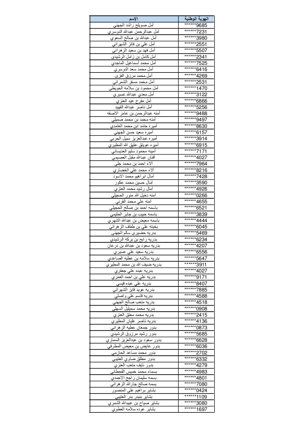 أسماء المرشحات للوظائف التعليمية 1434
