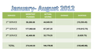 MONTHLY       ACTUAL
 SERVICES                               OVERAGE    SHORTAGE
              PLEDGES       GIVING

1ST SERVICE   59,280.00    44,049.55              (15,230.45)


2ND SERVICE   177,960.00   67,347.25              (110,612.75)


3RD SERVICE   42,400.00    32,779.25               (9,620.75)




  TOTAL       279,640.00   144,176.05             (135,463.95)
 