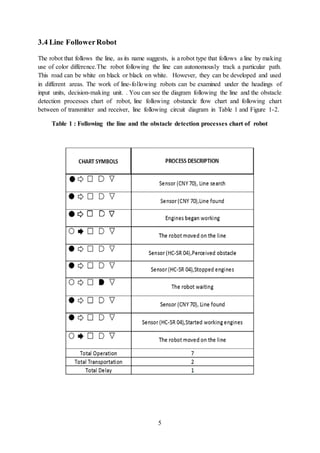5
3.4 Line FollowerRobot
The robot that follows the line, as its name suggests, is a robot type that follows a line by making
use of color difference.The robot following the line can autonomously track a particular path.
This road can be white on black or black on white. However, they can be developed and used
in different areas. The work of line-following robots can be examined under the headings of
input units, decision-making unit. . You can see the diagram following the line and the obstacle
detection processes chart of robot, line following obstancle flow chart and following chart
between of transmitter and receiver, line following circuit diagram in Table 1 and Figure 1-2.
Table 1 : Following the line and the obstacle detection processes chart of robot
 