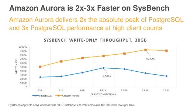 AWS Aurora POSTGRESQL