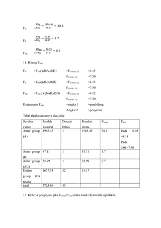 FA =
FB =
FAB =
11. Hitung Ftabel
FA =FA(α)(dbA;dbD) =F(0.05)(1.32) =4.15
F(0.01)(1.32) =7.50
FB =FB(α)(dbB;dbD) =F(0.05)(1.32) =4.15
F(0.01)(1.32) =7.50
FAB =FAB(α)(dbAB;dbD) =F(0.05)(1.32) =4.15
F(0.01)(1.32) =7.50
Keterangan Ftabel =angka 1 =pembilang
Angka32 =penyebut
Tabel ringkasan anova dua jalur
Sumber
varian
Jumlah
Kuadrat
Derajat
bebas
Kuadrat
rerata
Fhitung Ftabel
Antar group
(A)
1965.45 1 1965.45 38.4 Pada 0.05
=4.14
Pada
0.01=7.50
Antar group
(B)
87.11 1 87.11 1.7
Antar group
(AB)
35.99 1 35.99 0.7
Dalam
group (D)
residu
1637.34 32 51.17
total 3725.89 35
12. Kriteria pengujian ,jika Fhitung>Ftabel maka tolak Ho berarti signifikan
 