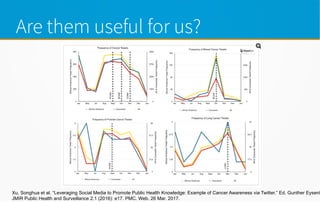 Are them useful for us?
Xu, Songhua et al. “Leveraging Social Media to Promote Public Health Knowledge: Example of Cancer Awareness via Twitter.” Ed. Gunther Eysenb
JMIR Public Health and Surveillance 2.1 (2016): e17. PMC. Web. 26 Mar. 2017.
 
