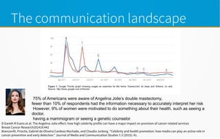 The communication landscape
D Gareth R Evans et al. The Angelina Jolie effect: how high celebrity profile can have a major impact on provision of cancer related services
Breast Cancer Research201416:442
Biancovilli, Priscila, Gabriel de Oliveira Cardoso Machado, and Claudia Jurberg. "Celebrity and health promotion: how media can play an active role in
cancer prevention and early detection." Journal of Media and Communication Studies 7.3 (2015): 41.
75% of Americans were aware of Angelina Jolie’s double mastectomy,
fewer than 10% of respondents had the information necessary to accurately interpret her risk
However, 9% of women were motivated to do something about their health, such as seeing a
doctor,
having a mammogram or seeing a genetic counselor.
 